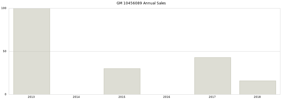GM 10456089 part annual sales from 2014 to 2020.
