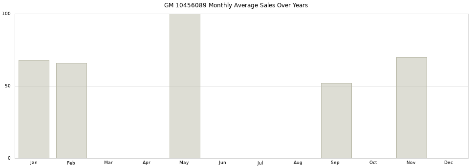 GM 10456089 monthly average sales over years from 2014 to 2020.