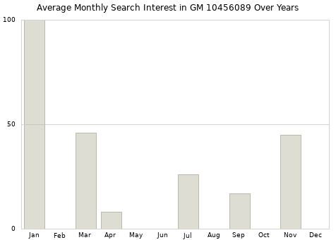 Monthly average search interest in GM 10456089 part over years from 2013 to 2020.
