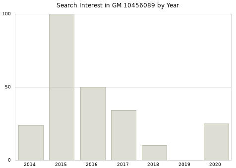 Annual search interest in GM 10456089 part.