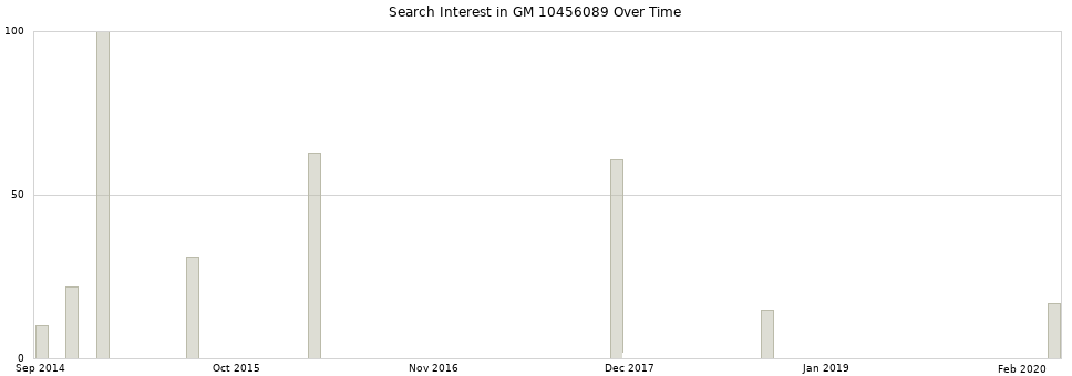 Search interest in GM 10456089 part aggregated by months over time.