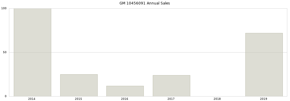 GM 10456091 part annual sales from 2014 to 2020.