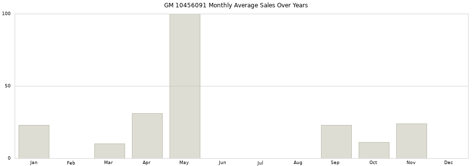 GM 10456091 monthly average sales over years from 2014 to 2020.