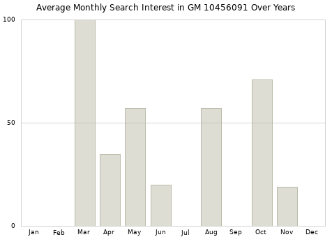 Monthly average search interest in GM 10456091 part over years from 2013 to 2020.