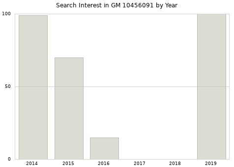 Annual search interest in GM 10456091 part.