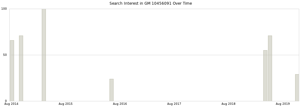 Search interest in GM 10456091 part aggregated by months over time.
