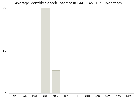 Monthly average search interest in GM 10456115 part over years from 2013 to 2020.