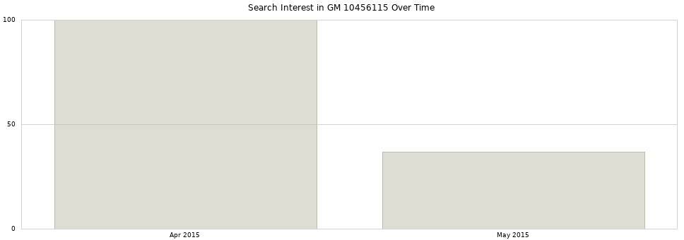 Search interest in GM 10456115 part aggregated by months over time.