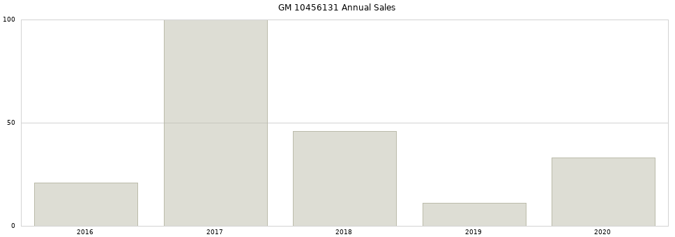 GM 10456131 part annual sales from 2014 to 2020.