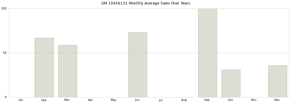 GM 10456131 monthly average sales over years from 2014 to 2020.
