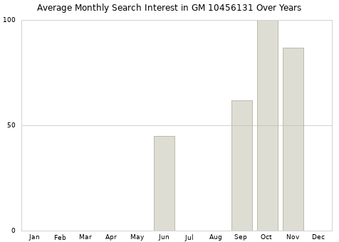 Monthly average search interest in GM 10456131 part over years from 2013 to 2020.