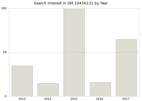 Annual search interest in GM 10456131 part.