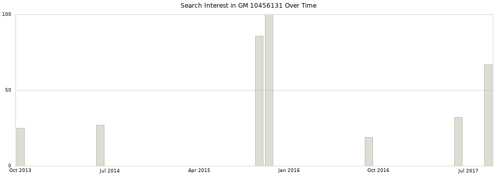Search interest in GM 10456131 part aggregated by months over time.