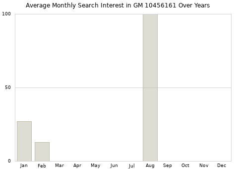 Monthly average search interest in GM 10456161 part over years from 2013 to 2020.