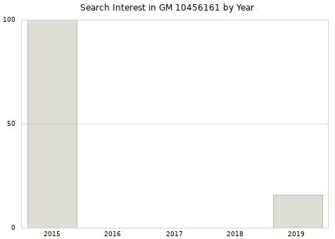 Annual search interest in GM 10456161 part.