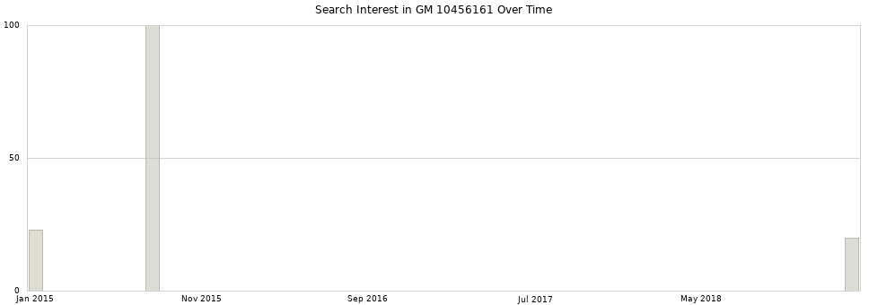 Search interest in GM 10456161 part aggregated by months over time.