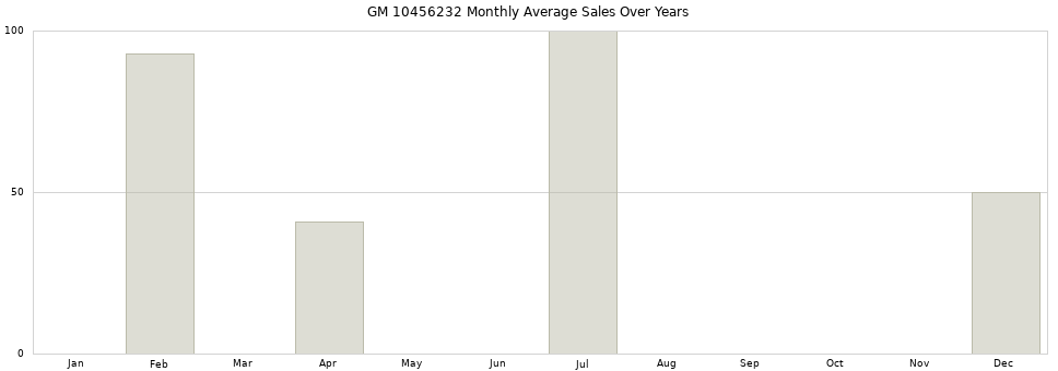 GM 10456232 monthly average sales over years from 2014 to 2020.