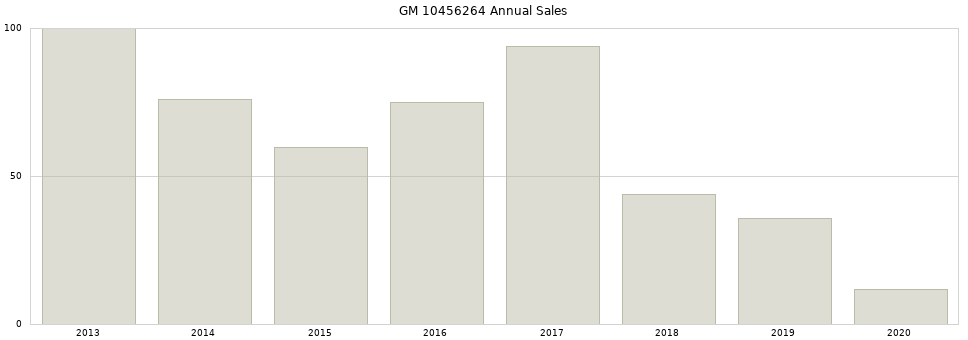 GM 10456264 part annual sales from 2014 to 2020.