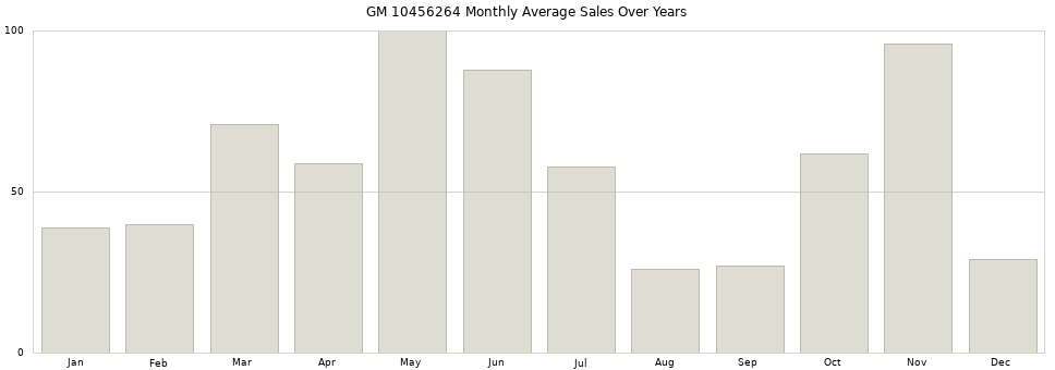GM 10456264 monthly average sales over years from 2014 to 2020.