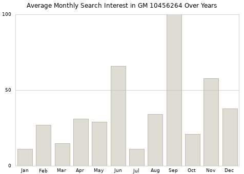 Monthly average search interest in GM 10456264 part over years from 2013 to 2020.