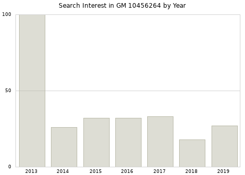 Annual search interest in GM 10456264 part.