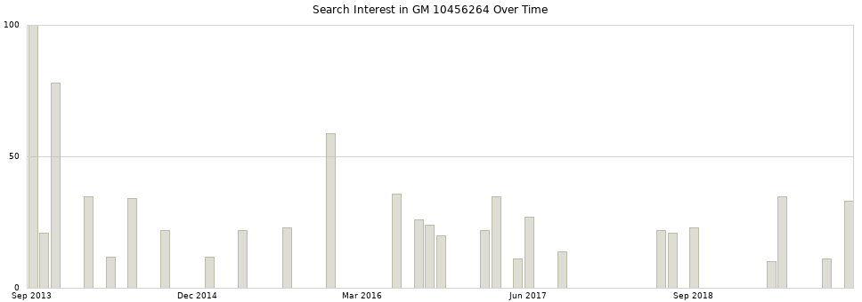 Search interest in GM 10456264 part aggregated by months over time.