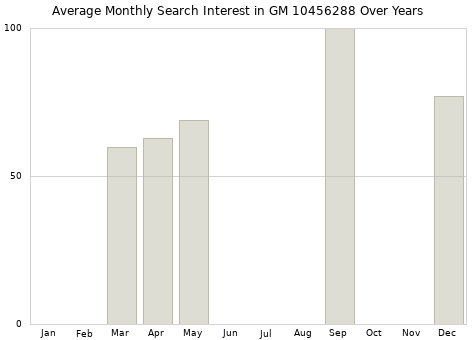 Monthly average search interest in GM 10456288 part over years from 2013 to 2020.