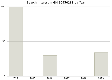 Annual search interest in GM 10456288 part.