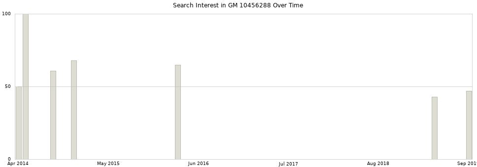 Search interest in GM 10456288 part aggregated by months over time.