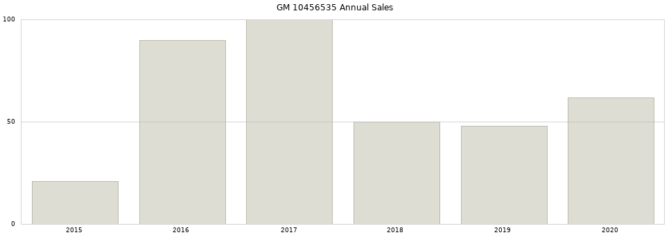 GM 10456535 part annual sales from 2014 to 2020.
