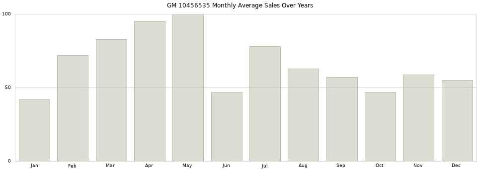 GM 10456535 monthly average sales over years from 2014 to 2020.