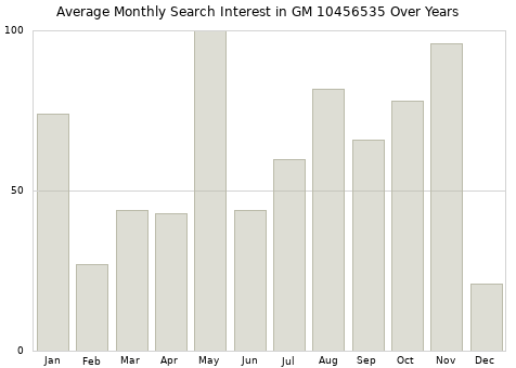 Monthly average search interest in GM 10456535 part over years from 2013 to 2020.