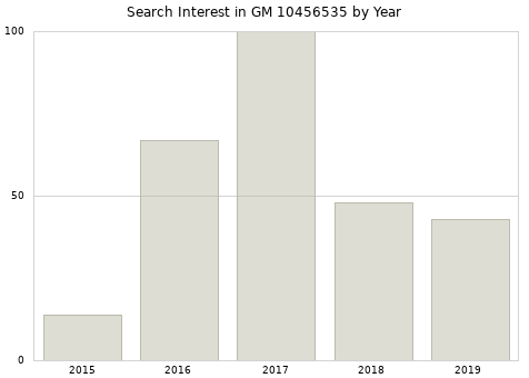 Annual search interest in GM 10456535 part.