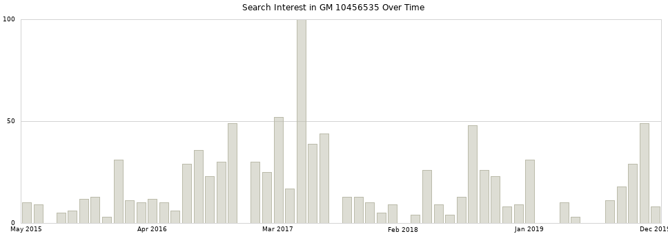 Search interest in GM 10456535 part aggregated by months over time.