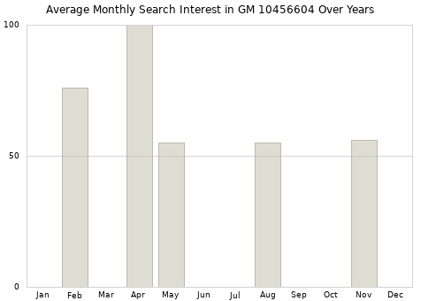 Monthly average search interest in GM 10456604 part over years from 2013 to 2020.