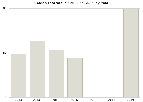 Annual search interest in GM 10456604 part.