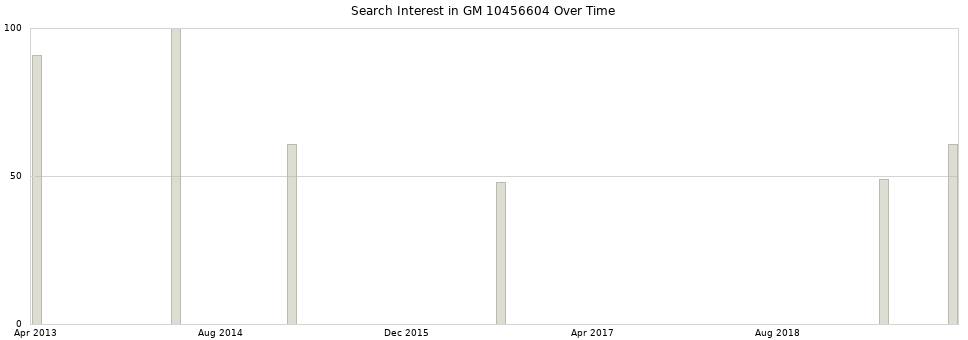 Search interest in GM 10456604 part aggregated by months over time.