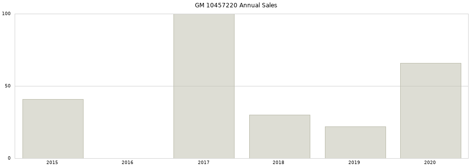 GM 10457220 part annual sales from 2014 to 2020.