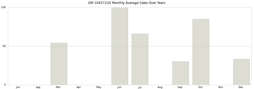 GM 10457220 monthly average sales over years from 2014 to 2020.
