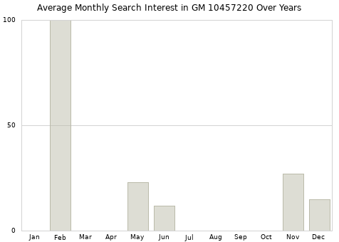 Monthly average search interest in GM 10457220 part over years from 2013 to 2020.