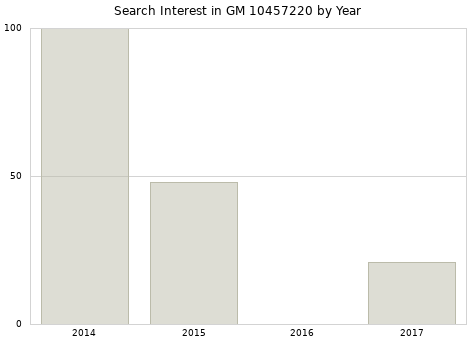 Annual search interest in GM 10457220 part.