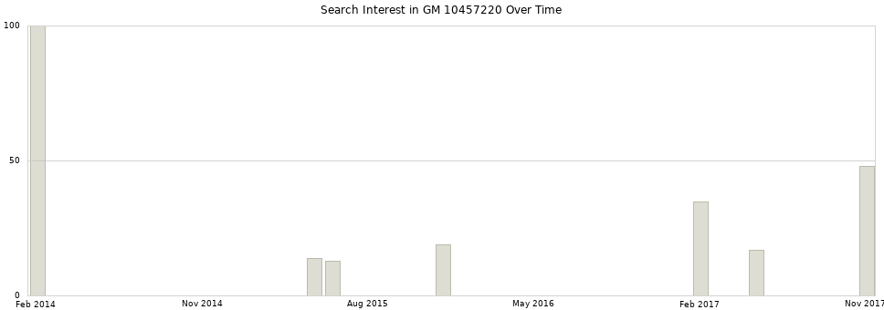 Search interest in GM 10457220 part aggregated by months over time.