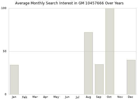 Monthly average search interest in GM 10457666 part over years from 2013 to 2020.