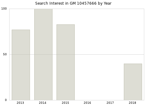 Annual search interest in GM 10457666 part.