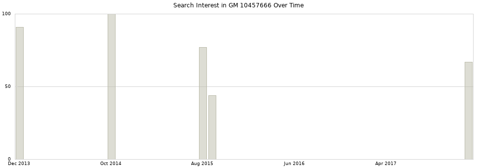 Search interest in GM 10457666 part aggregated by months over time.