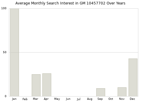 Monthly average search interest in GM 10457702 part over years from 2013 to 2020.
