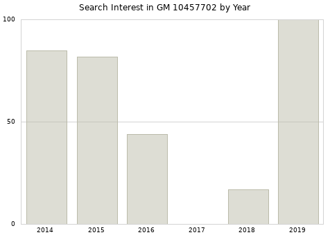 Annual search interest in GM 10457702 part.