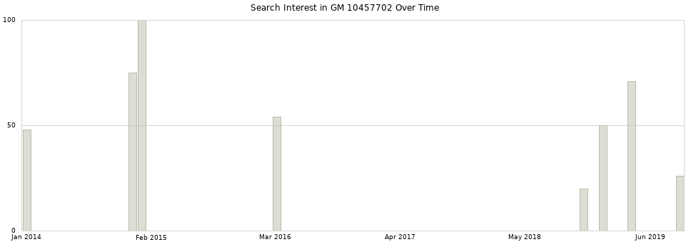 Search interest in GM 10457702 part aggregated by months over time.