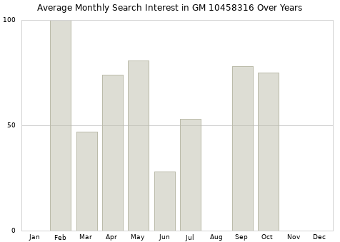 Monthly average search interest in GM 10458316 part over years from 2013 to 2020.