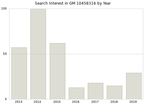 Annual search interest in GM 10458316 part.